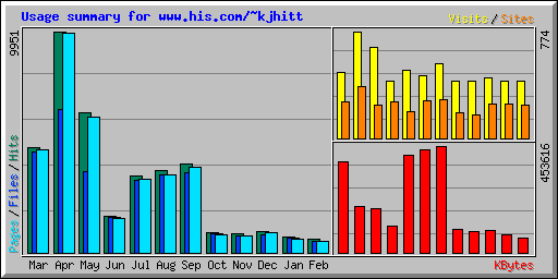 Usage summary for www.his.com/~kjhitt