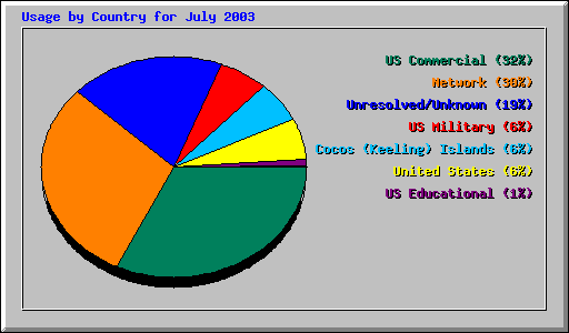 Usage by Country for July 2003