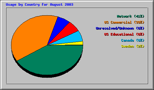 Usage by Country for August 2003
