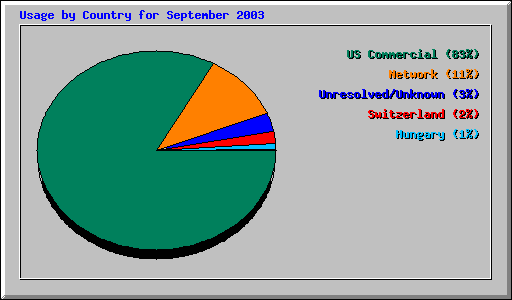 Usage by Country for September 2003