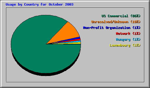 Usage by Country for October 2003