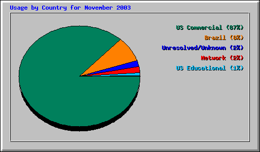Usage by Country for November 2003