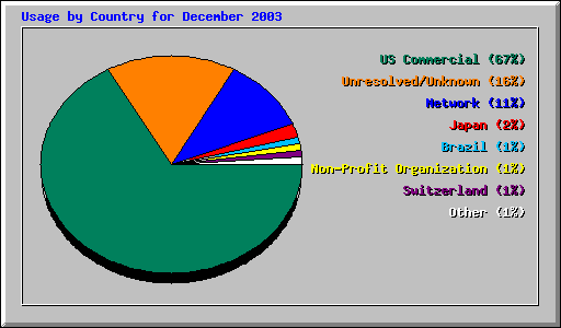 Usage by Country for December 2003