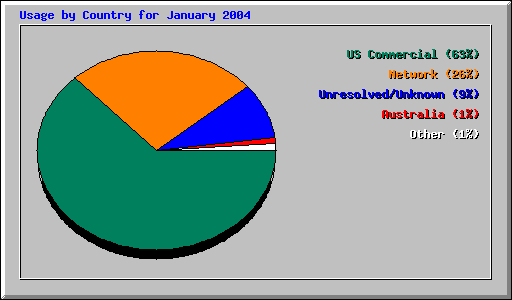 Usage by Country for January 2004