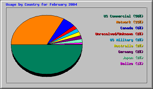 Usage by Country for February 2004