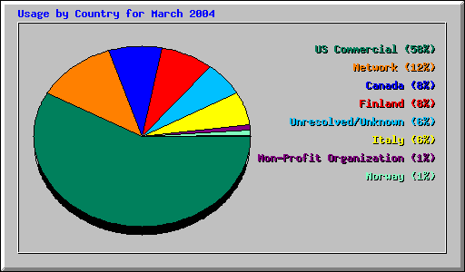 Usage by Country for March 2004