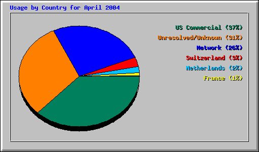 Usage by Country for April 2004