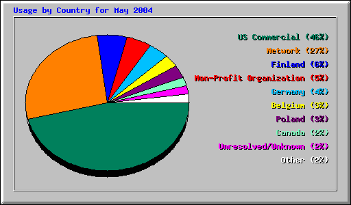 Usage by Country for May 2004