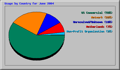 Usage by Country for June 2004