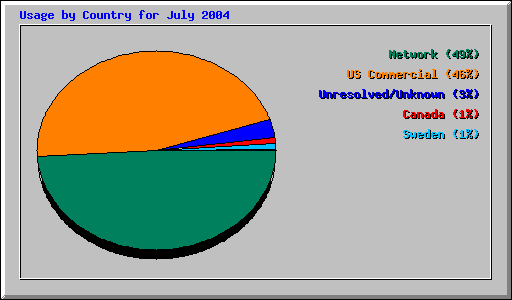 Usage by Country for July 2004