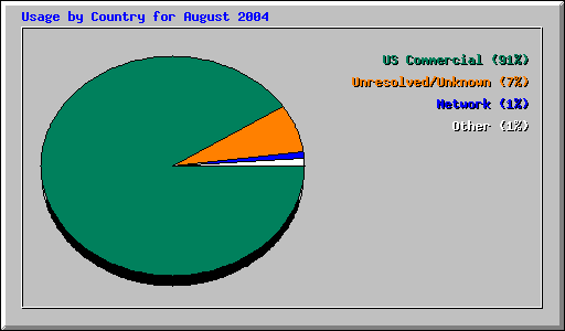 Usage by Country for August 2004