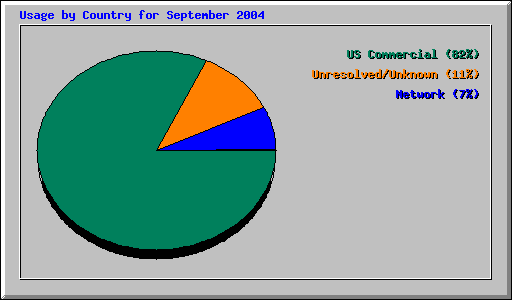 Usage by Country for September 2004