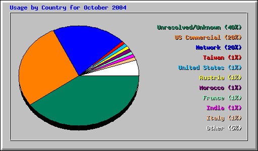 Usage by Country for October 2004