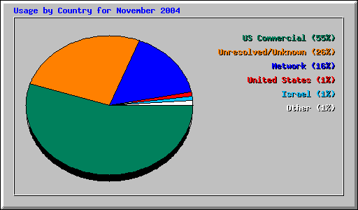 Usage by Country for November 2004