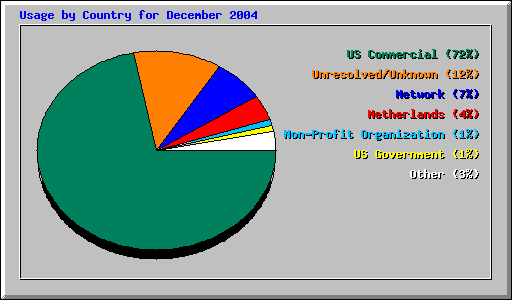 Usage by Country for December 2004