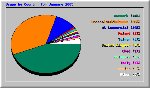 Usage by Country for January 2005