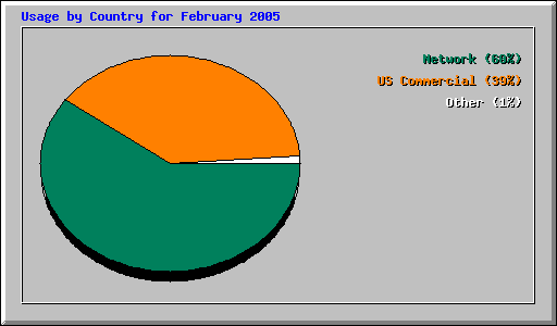 Usage by Country for February 2005