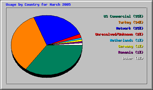 Usage by Country for March 2005