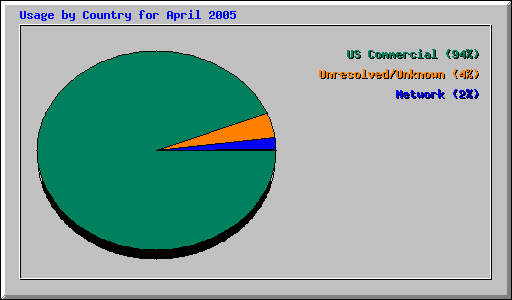 Usage by Country for April 2005