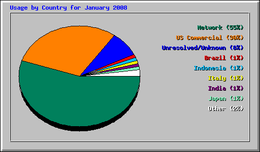 Usage by Country for January 2008