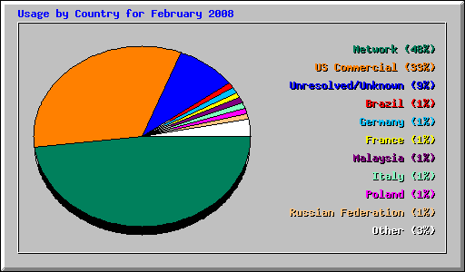 Usage by Country for February 2008