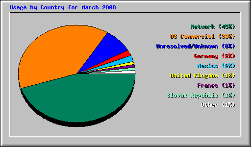 Usage by Country for March 2008