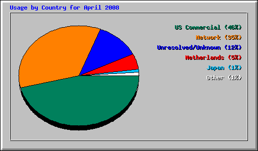 Usage by Country for April 2008