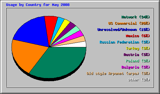 Usage by Country for May 2008