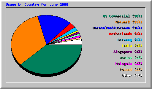 Usage by Country for June 2008