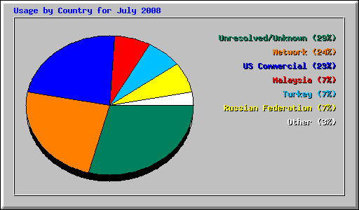 Usage by Country for July 2008