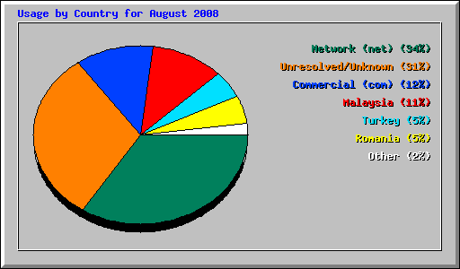 Usage by Country for August 2008