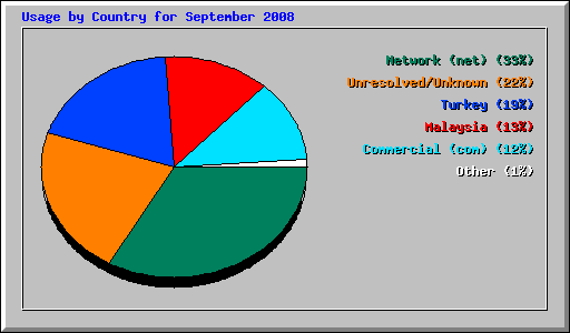 Usage by Country for September 2008
