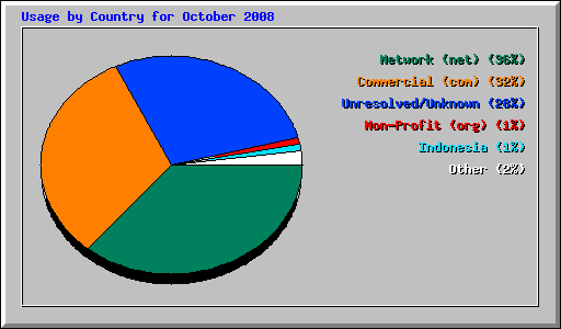 Usage by Country for October 2008