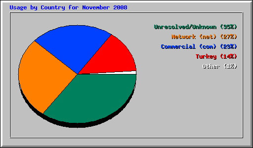 Usage by Country for November 2008