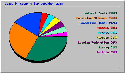 Usage by Country for December 2008