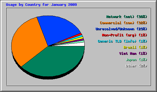 Usage by Country for January 2009