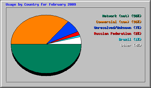 Usage by Country for February 2009