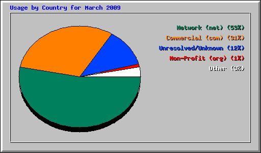 Usage by Country for March 2009