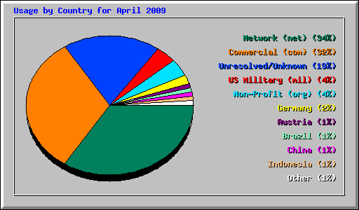 Usage by Country for April 2009