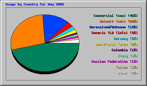 Usage by Country for May 2009