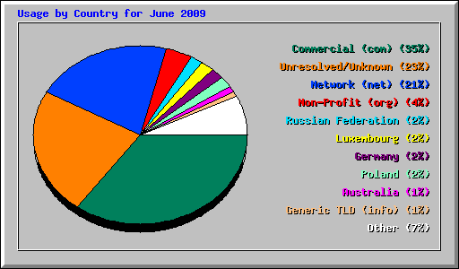 Usage by Country for June 2009