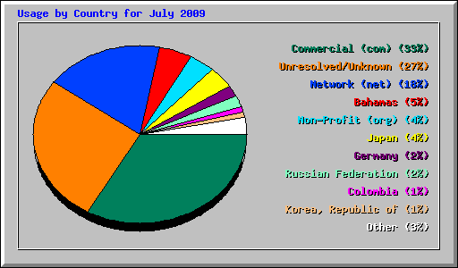 Usage by Country for July 2009