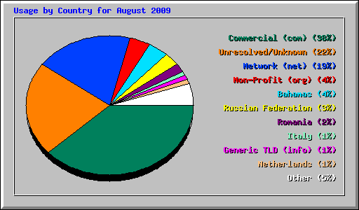Usage by Country for August 2009
