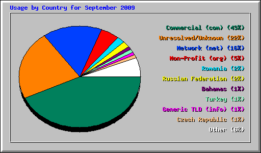 Usage by Country for September 2009