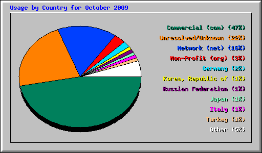 Usage by Country for October 2009