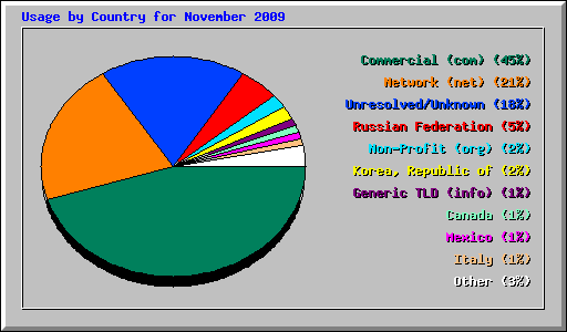Usage by Country for November 2009