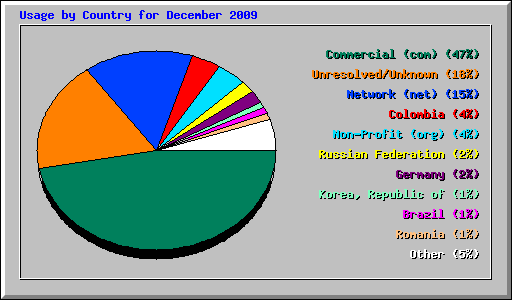 Usage by Country for December 2009