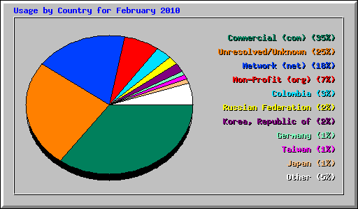Usage by Country for February 2010