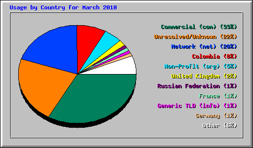 Usage by Country for March 2010