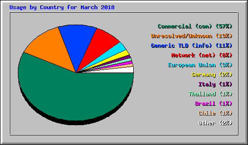 Usage by Country for March 2018